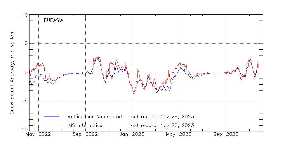 Andamento anomalia copertura nevosa EURASIA