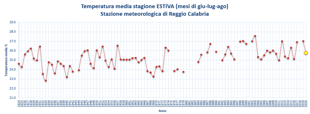 Resoconto climatico dell'estate 2020